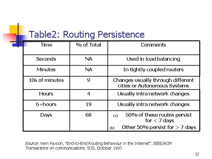 Table 2: Routing Persistence Time % of Total Comments Seconds NA Used in load