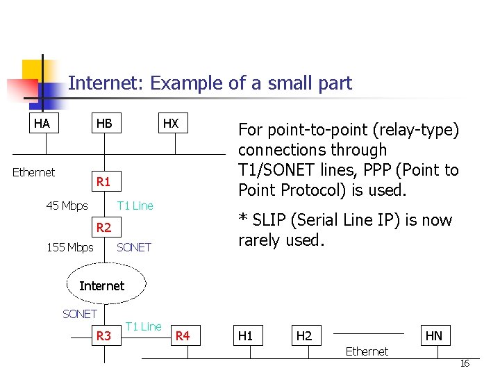 Internet: Example of a small part HA HB Ethernet HX R 1 45 Mbps