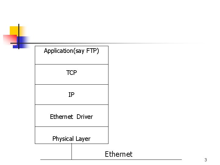 Application(say FTP) TCP IP Ethernet Driver Physical Layer Ethernet 3 