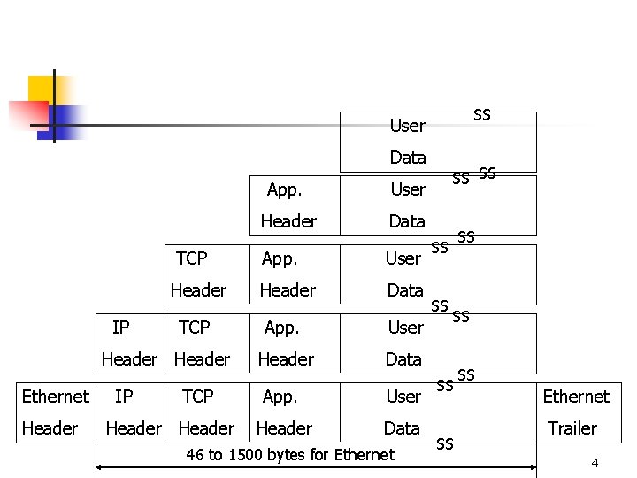 SS User Data TCP Header IP TCP Header Ethernet Header IP TCP Header App.