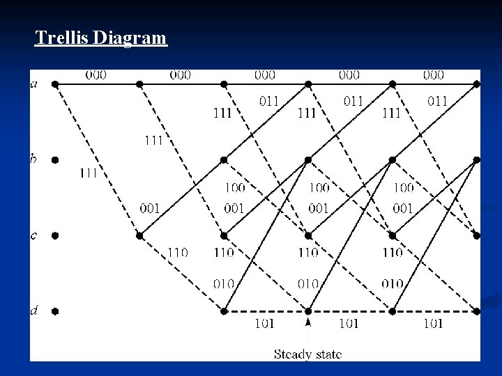 Trellis Diagram 