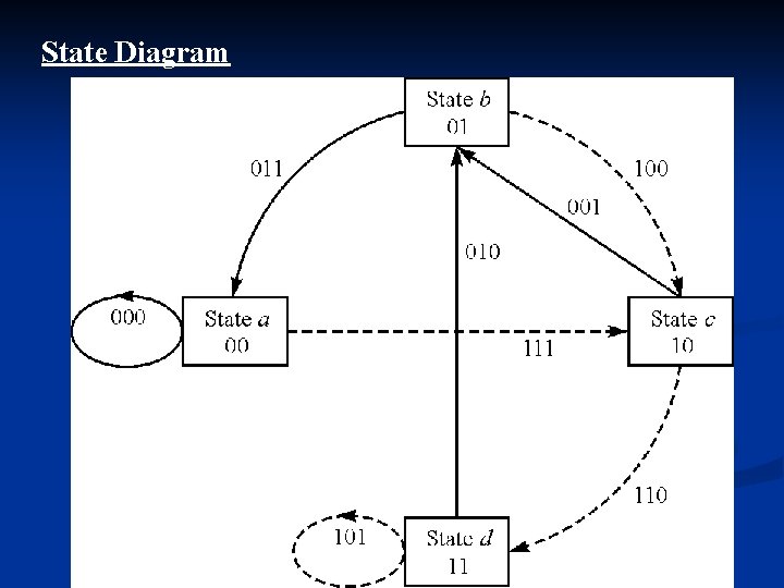 State Diagram 