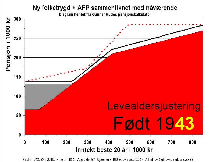 Levealdersjustering Født 1943 1983 1973 1963 1958 1953 1948 