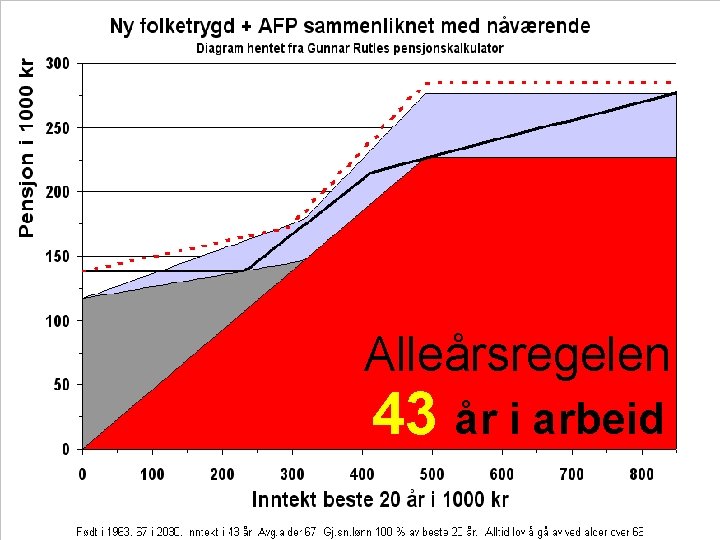 Alleårsregelen 43 30 år i arbeid 35 40 