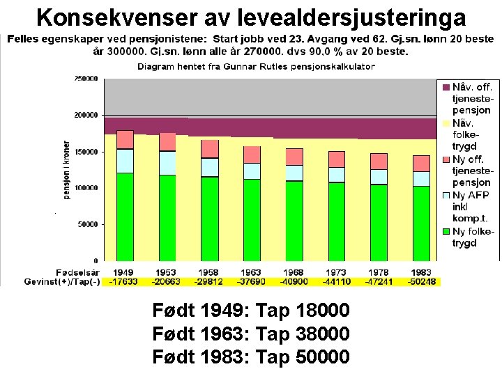 Konsekvenser av levealdersjusteringa Født 1949: Tap 18000 Født 1963: Tap 38000 Født 1983: Tap