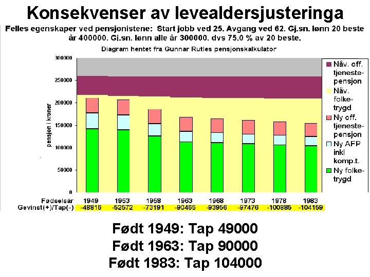 Konsekvenser av levealdersjusteringa Født 1949: Tap 49000 Født 1963: Tap 90000 Født 1983: Tap