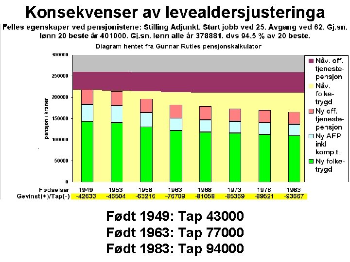 Konsekvenser av levealdersjusteringa Født 1949: Tap 43000 Født 1963: Tap 77000 Født 1983: Tap