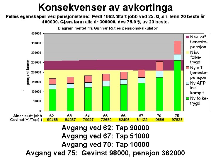 Konsekvenser av avkortinga Avgang ved 62: Tap 90000 Avgang ved 67: Tap 51000 Avgang