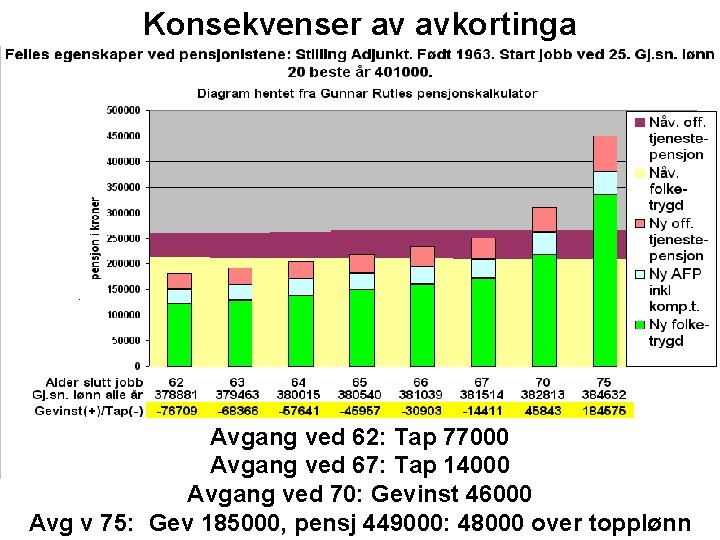 Konsekvenser av avkortinga Avgang ved 62: Tap 77000 Avgang ved 67: Tap 14000 Avgang