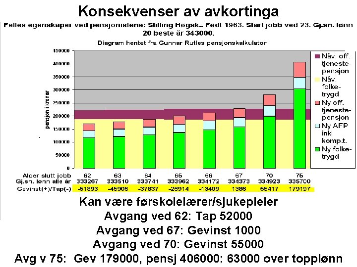 Konsekvenser av avkortinga Kan være førskolelærer/sjukepleier Avgang ved 62: Tap 52000 Avgang ved 67: