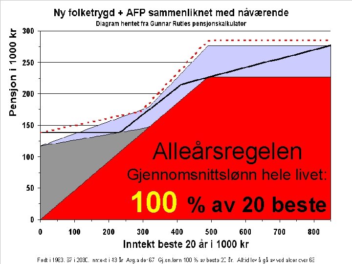 Alleårsregelen Gjennomsnittslønn hele livet: 100 75 % av 20 beste 80 85 90 95