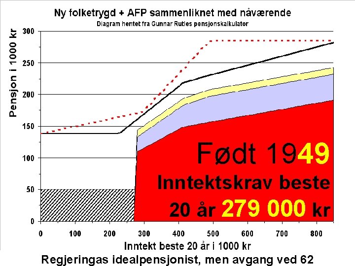 Født 1949 1983 1963 Inntektskrav beste 20 år 279 184 000 kr 209 Regjeringas