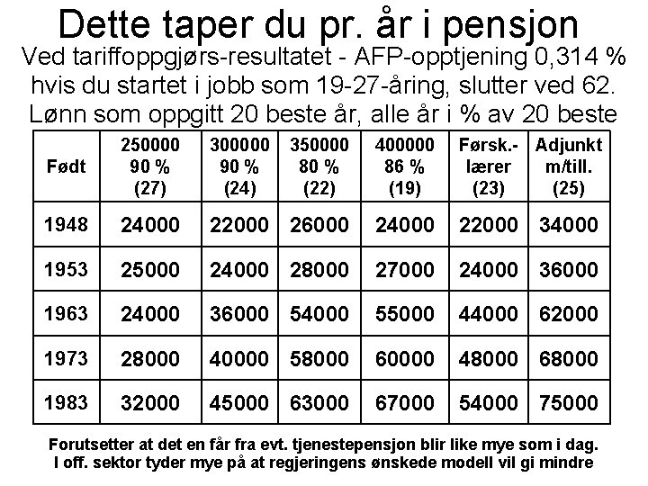 Dette taper du pr. år i pensjon Ved tariffoppgjørs-resultatet - AFP-opptjening 0, 314 %