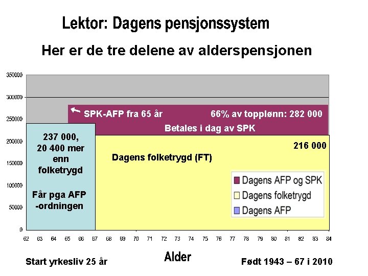 Her er de tre delene av alderspensjonen SPK-AFP fra 65 år 237 000, 20