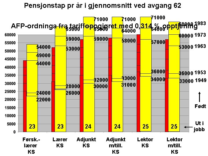 Pensjonstap pr år i gjennomsnitt ved avgang 62 71000 68000 1983 AFP-ordninga fra 65000