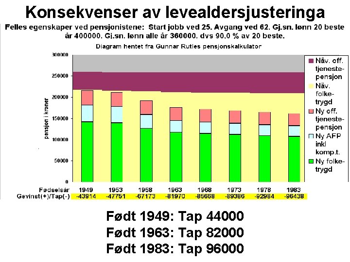 Konsekvenser av levealdersjusteringa Født 1949: Tap 44000 Født 1963: Tap 82000 Født 1983: Tap