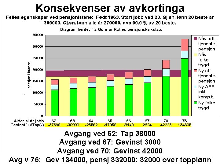 Konsekvenser av avkortinga Avgang ved 62: Tap 38000 Avgang ved 67: Gevinst 3000 Avgang