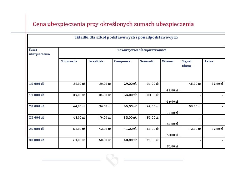 Cena ubezpieczenia przy określonych sumach ubezpieczenia Składki dla szkół podstawowych i ponadpodstawowych Suma ubezpieczenia