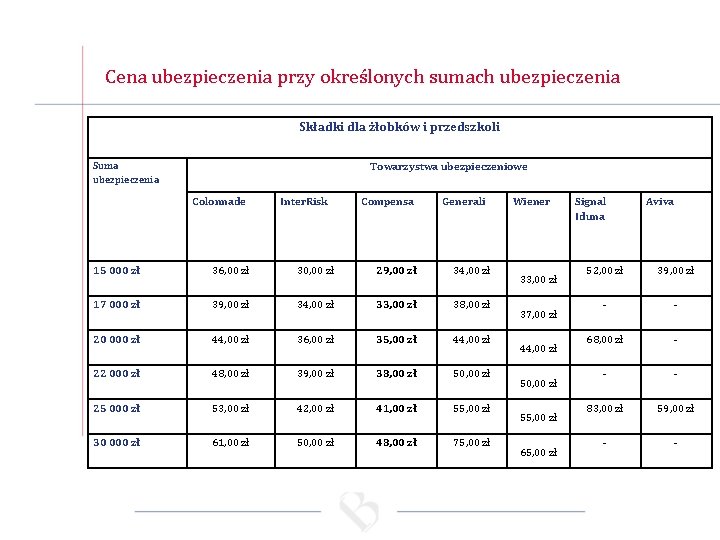 Cena ubezpieczenia przy określonych sumach ubezpieczenia Składki dla żłobków i przedszkoli Suma ubezpieczenia Towarzystwa