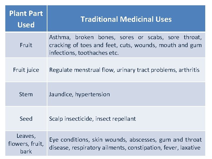 Plant Part Used Traditional Medicinal Uses Fruit Asthma, broken bones, sores or scabs, sore