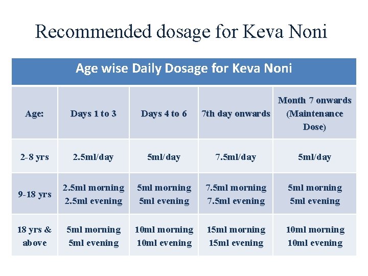 Recommended dosage for Keva Noni Age wise Daily Dosage for Keva Noni Month 7
