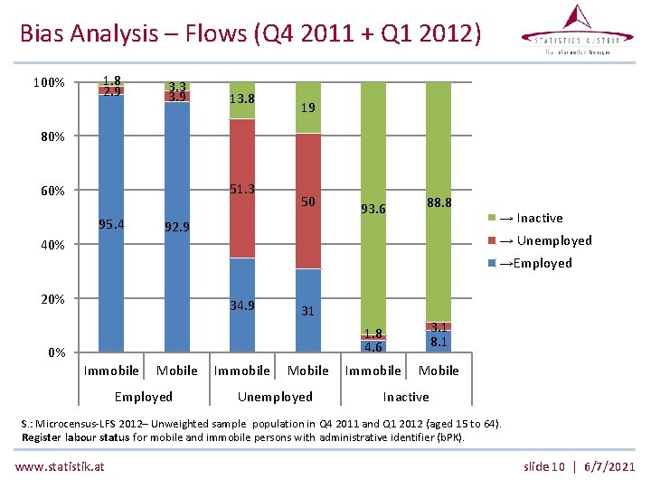 Bias Analysis – Flows (Q 4 2011 + Q 1 2012) 100% 1. 8