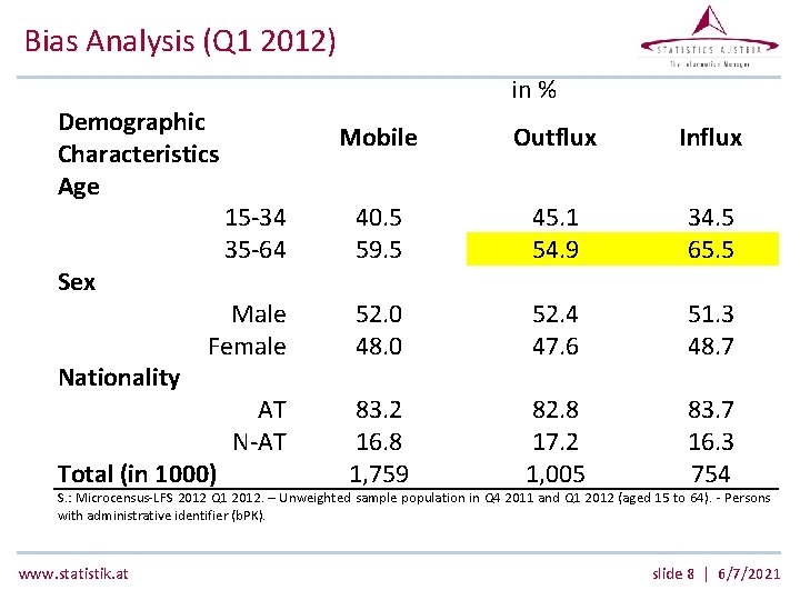 Bias Analysis (Q 1 2012) Demographic Characteristics Age Sex Nationality in % Mobile Outflux