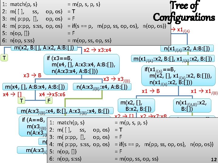 Tree of Configurations 1: match(p, s) match(x, A: B: []) = m(p, s, p,