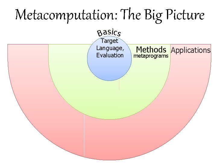 Metacomputation: The Big Picture Basics Target Language, Evaluation Methods Applications metaprograms 