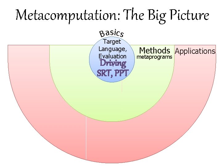 Metacomputation: The Big Picture Basics Target Language, Evaluation Driving SRT, PPT Methods Applications metaprograms