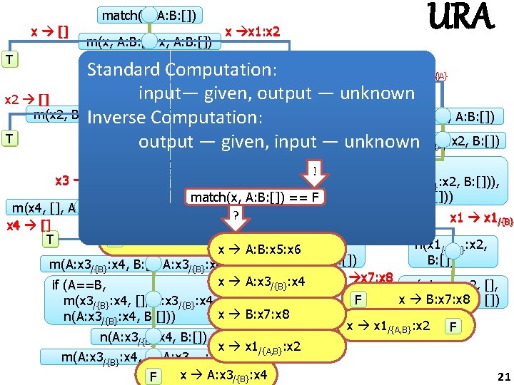 match(x, A: B: []) x [] m(x, A: B: [], x, A: B: [])