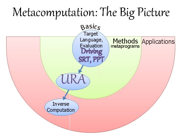 Metacomputation: The Big Picture Basics Target Language, Evaluation Driving SRT, PPT URA Inverse Computation