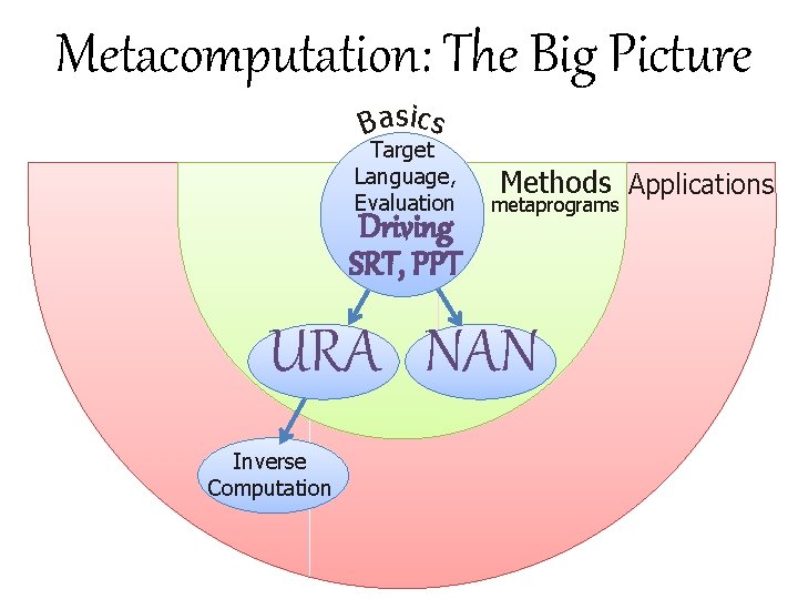 Metacomputation: The Big Picture Basics Target Language, Evaluation Driving SRT, PPT Methods Applications metaprograms