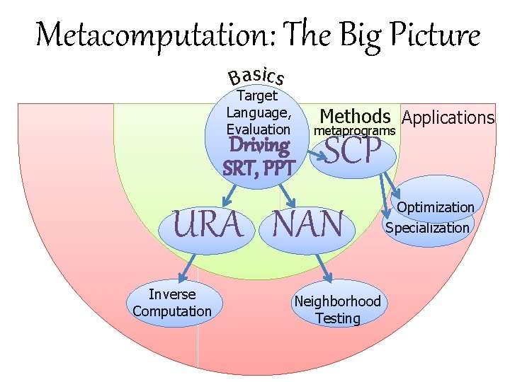 Metacomputation: The Big Picture Basics Target Language, Evaluation Methods Applications Driving SRT, PPT metaprograms