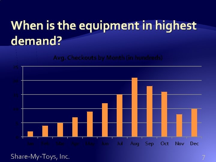 When is the equipment in highest demand? Avg. Checkouts by Month (in hundreds) 25