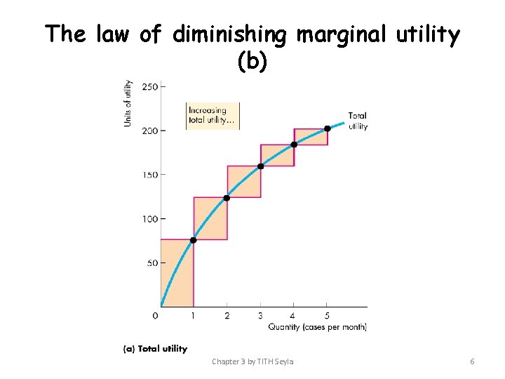 The law of diminishing marginal utility (b) Chapter 3 by TITH Seyla 6 