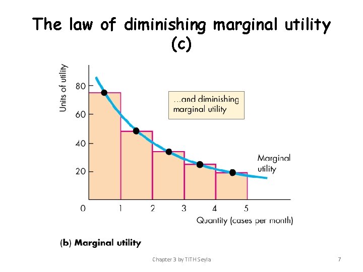 The law of diminishing marginal utility (c) Chapter 3 by TITH Seyla 7 