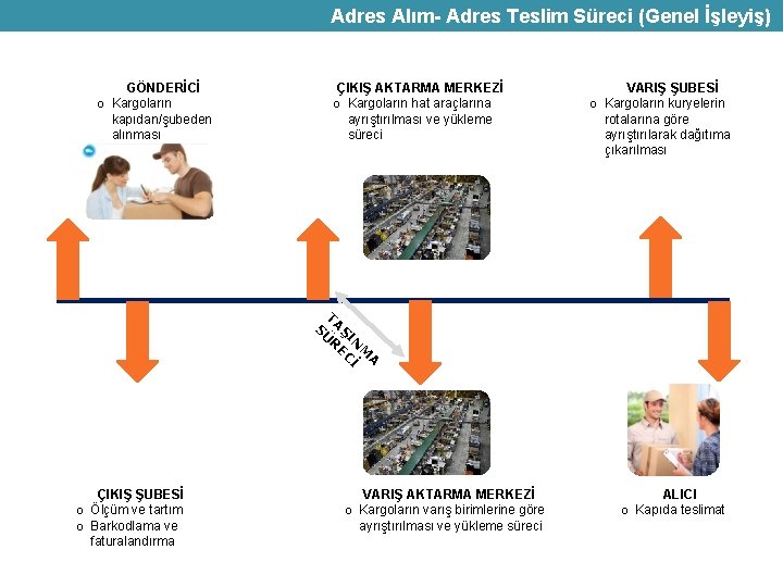 Adres Alım- Adres Teslim Süreci (Genel İşleyiş) GÖNDERİCİ o Kargoların kapıdan/şubeden alınması ÇIKIŞ AKTARMA