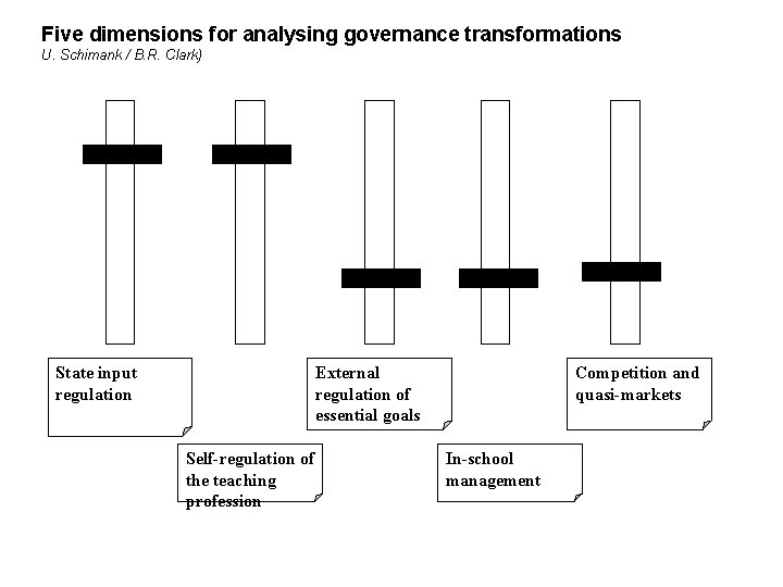 Five dimensions for analysing governance transformations U. Schimank / B. R. Clark) State input