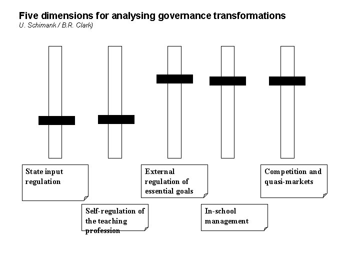 Five dimensions for analysing governance transformations U. Schimank / B. R. Clark) State input