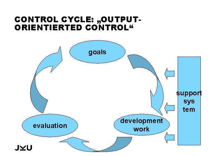 CONTROL CYCLE: „OUTPUTORIENTIERTED CONTROL“ goals support sys tem evaluation development work 