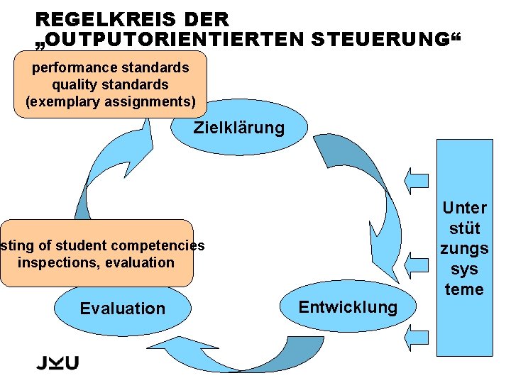 REGELKREIS DER „OUTPUTORIENTIERTEN STEUERUNG“ performance standards quality standards (exemplary assignments) Zielklärung esting of student