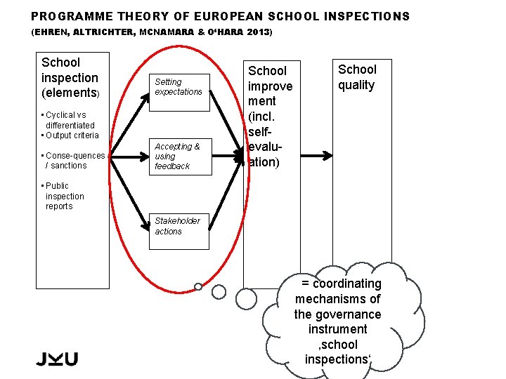 PROGRAMME THEORY OF EUROPEAN SCHOOL INSPECTIONS (EHREN, ALTRICHTER, MCNAMARA & O‘HARA 2013) School inspection