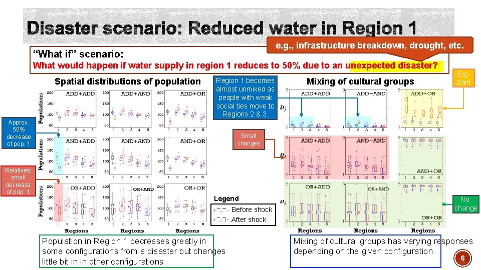 e. g. , infrastructure breakdown, drought, etc. “What if” scenario: What would happen if