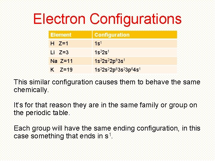 Electron Configurations Element Configuration H Z=1 1 s 1 Li Z=3 1 s 22
