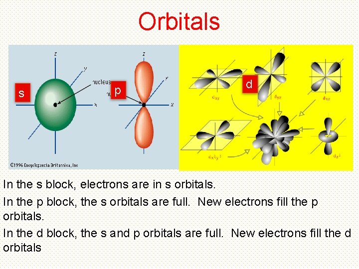 Orbitals s p d In the s block, electrons are in s orbitals. In