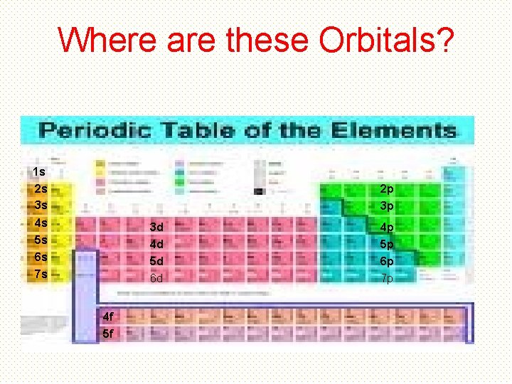 Where are these Orbitals? 1 s 2 s 3 s 2 p 3 p