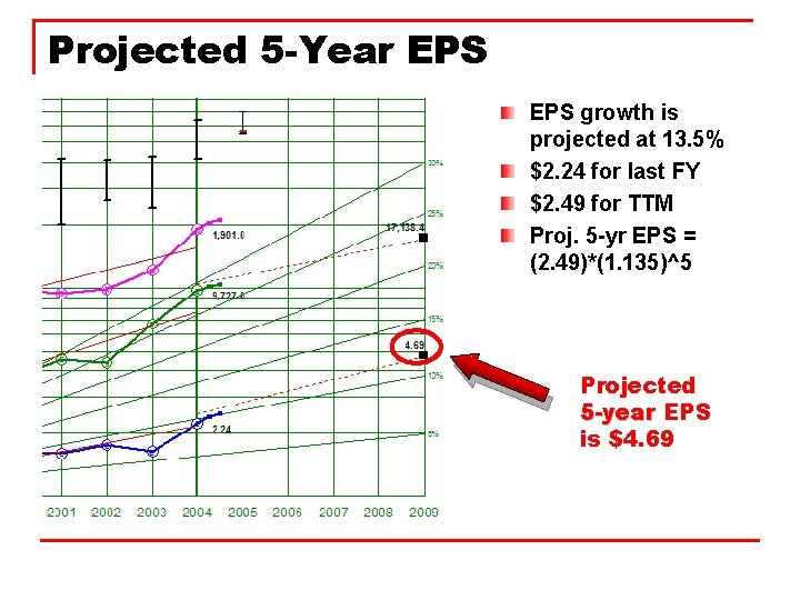 Projected 5 -Year EPS growth is projected at 13. 5% $2. 24 for last