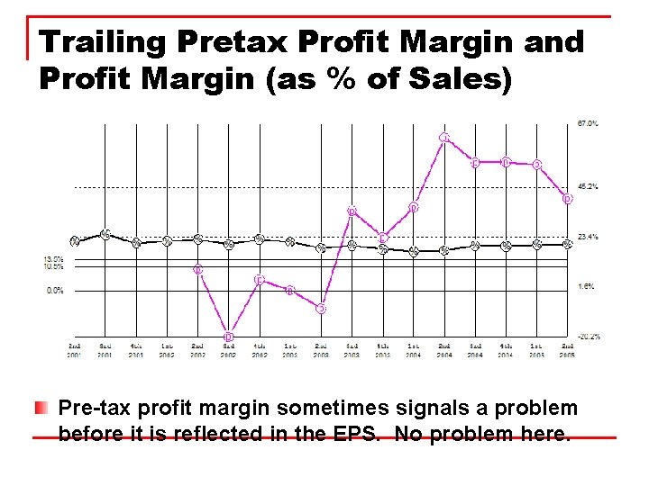 Trailing Pretax Profit Margin and Profit Margin (as % of Sales) Pre-tax profit margin