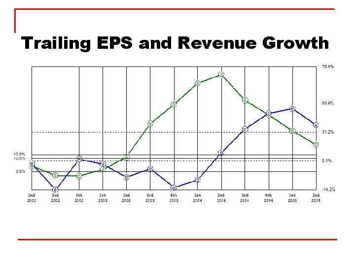 Trailing EPS and Revenue Growth 